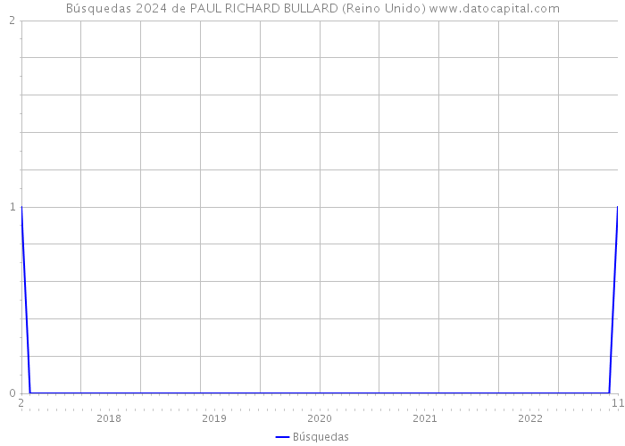 Búsquedas 2024 de PAUL RICHARD BULLARD (Reino Unido) 