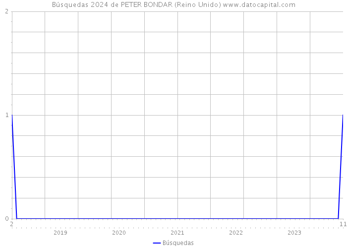 Búsquedas 2024 de PETER BONDAR (Reino Unido) 