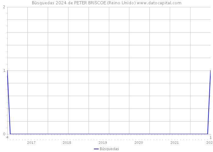 Búsquedas 2024 de PETER BRISCOE (Reino Unido) 