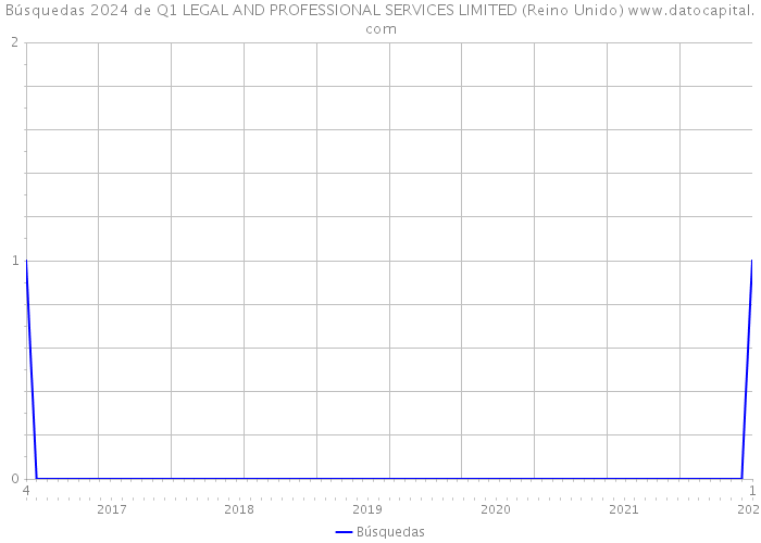 Búsquedas 2024 de Q1 LEGAL AND PROFESSIONAL SERVICES LIMITED (Reino Unido) 