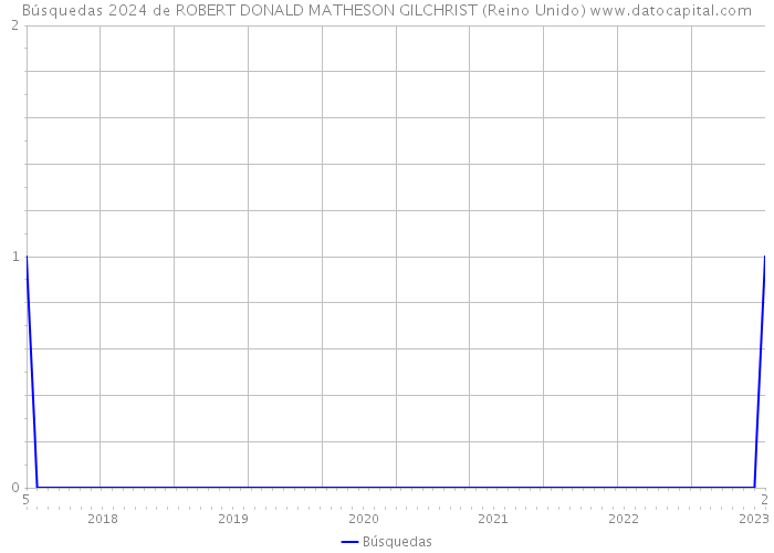 Búsquedas 2024 de ROBERT DONALD MATHESON GILCHRIST (Reino Unido) 