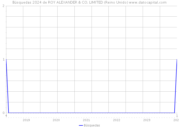 Búsquedas 2024 de ROY ALEXANDER & CO. LIMITED (Reino Unido) 