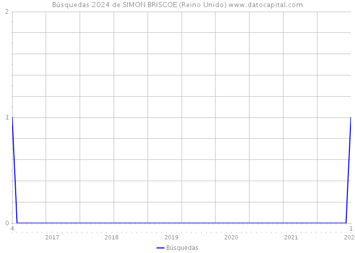 Búsquedas 2024 de SIMON BRISCOE (Reino Unido) 