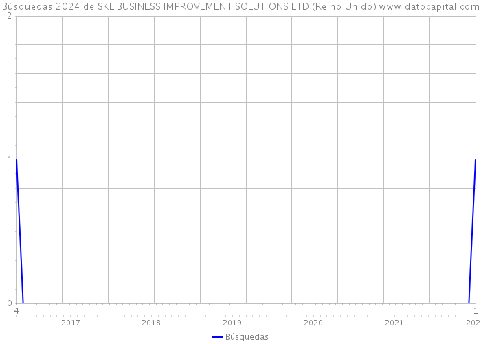 Búsquedas 2024 de SKL BUSINESS IMPROVEMENT SOLUTIONS LTD (Reino Unido) 