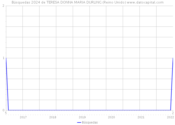 Búsquedas 2024 de TERESA DONNA MARIA DURLING (Reino Unido) 