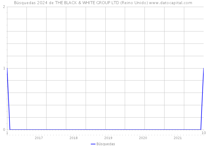 Búsquedas 2024 de THE BLACK & WHITE GROUP LTD (Reino Unido) 