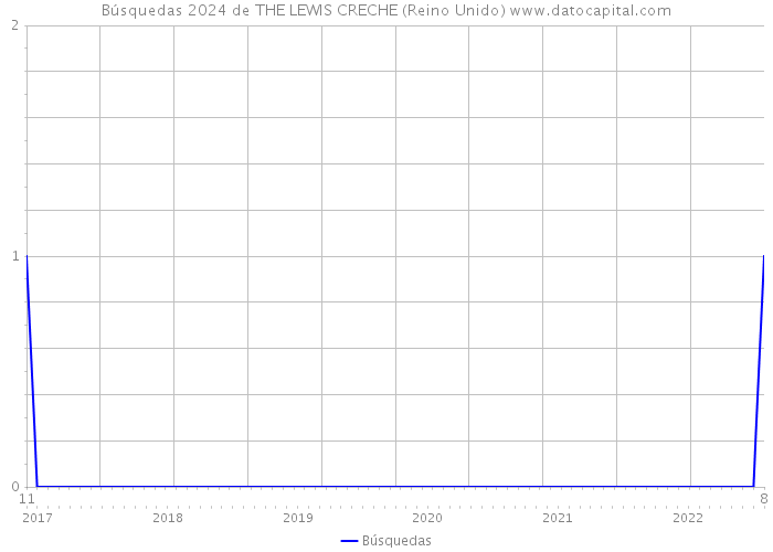 Búsquedas 2024 de THE LEWIS CRECHE (Reino Unido) 