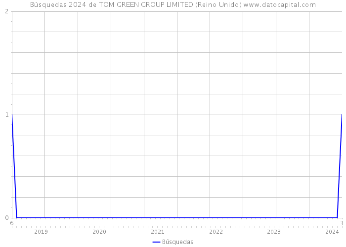 Búsquedas 2024 de TOM GREEN GROUP LIMITED (Reino Unido) 