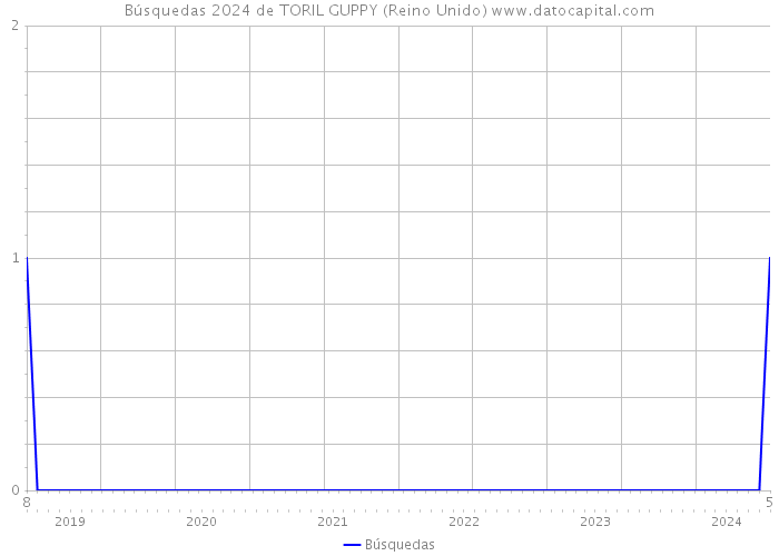 Búsquedas 2024 de TORIL GUPPY (Reino Unido) 