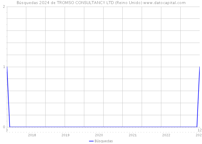 Búsquedas 2024 de TROMSO CONSULTANCY LTD (Reino Unido) 