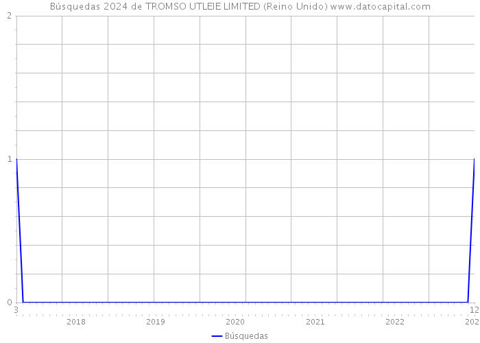 Búsquedas 2024 de TROMSO UTLEIE LIMITED (Reino Unido) 