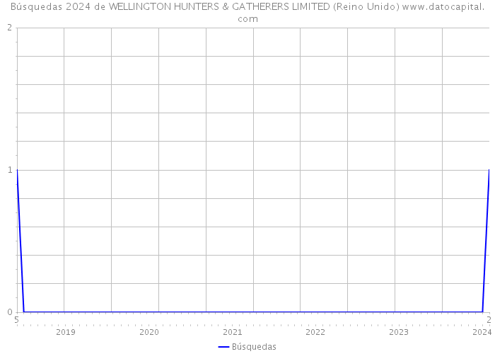 Búsquedas 2024 de WELLINGTON HUNTERS & GATHERERS LIMITED (Reino Unido) 