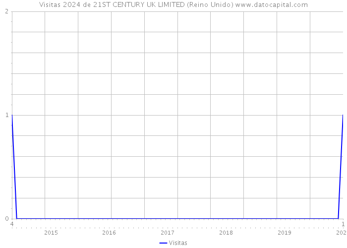 Visitas 2024 de 21ST CENTURY UK LIMITED (Reino Unido) 