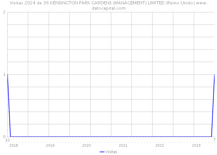 Visitas 2024 de 36 KENSINGTON PARK GARDENS (MANAGEMENT) LIMITED (Reino Unido) 