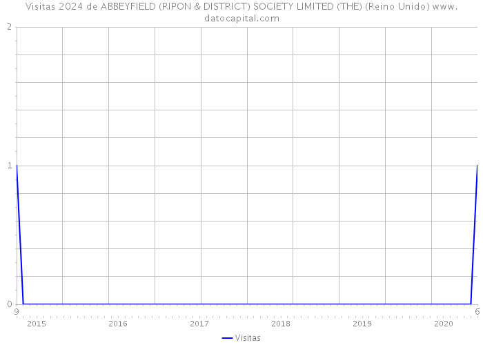 Visitas 2024 de ABBEYFIELD (RIPON & DISTRICT) SOCIETY LIMITED (THE) (Reino Unido) 