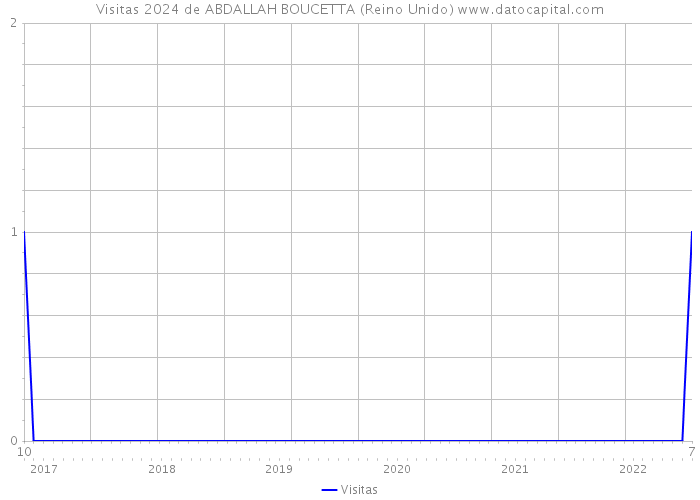 Visitas 2024 de ABDALLAH BOUCETTA (Reino Unido) 