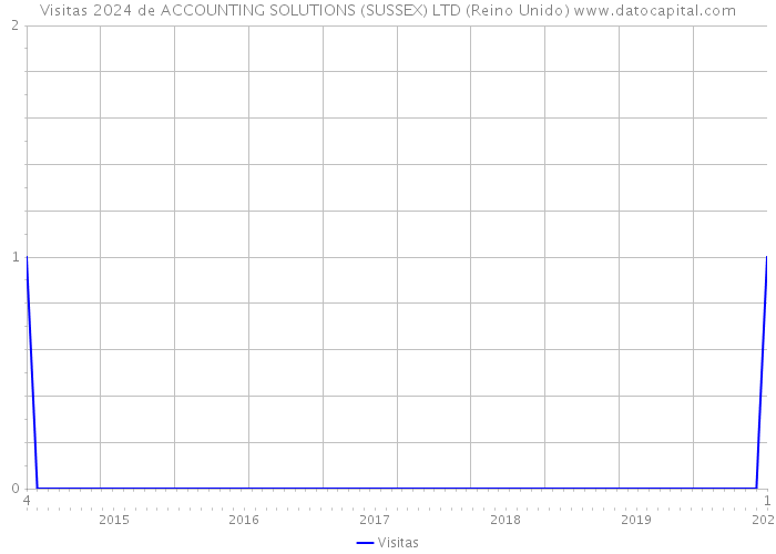 Visitas 2024 de ACCOUNTING SOLUTIONS (SUSSEX) LTD (Reino Unido) 