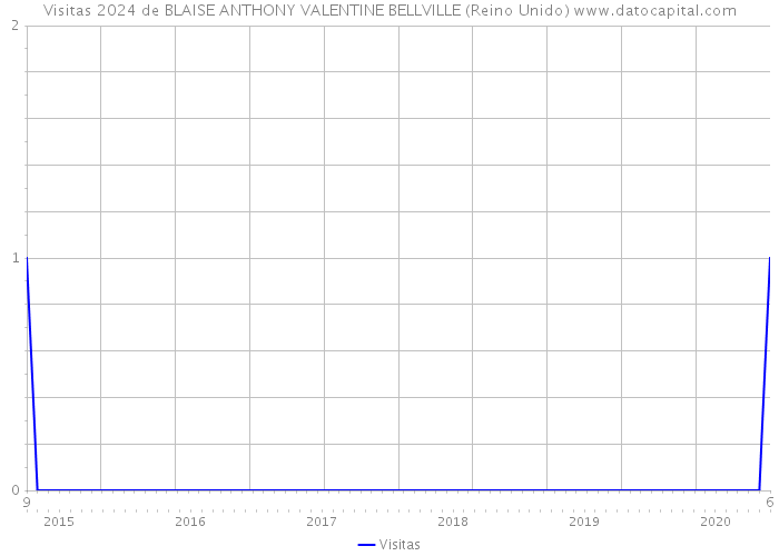 Visitas 2024 de BLAISE ANTHONY VALENTINE BELLVILLE (Reino Unido) 