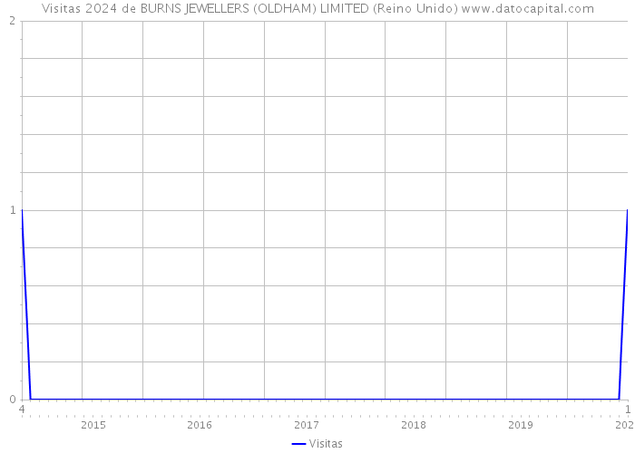 Visitas 2024 de BURNS JEWELLERS (OLDHAM) LIMITED (Reino Unido) 