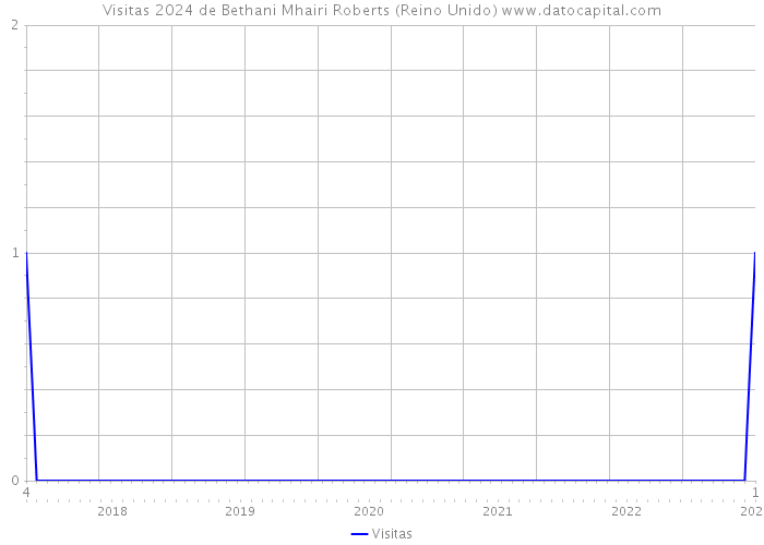 Visitas 2024 de Bethani Mhairi Roberts (Reino Unido) 