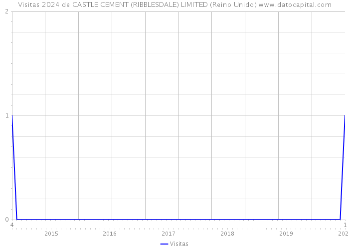 Visitas 2024 de CASTLE CEMENT (RIBBLESDALE) LIMITED (Reino Unido) 