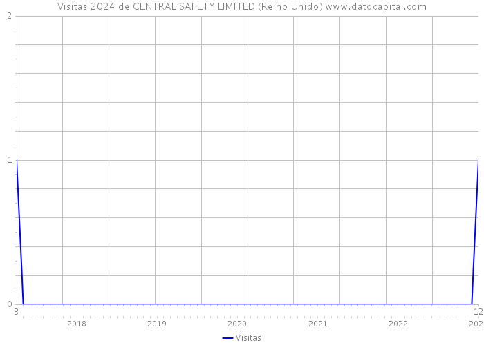 Visitas 2024 de CENTRAL SAFETY LIMITED (Reino Unido) 