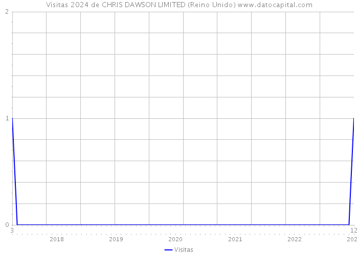 Visitas 2024 de CHRIS DAWSON LIMITED (Reino Unido) 