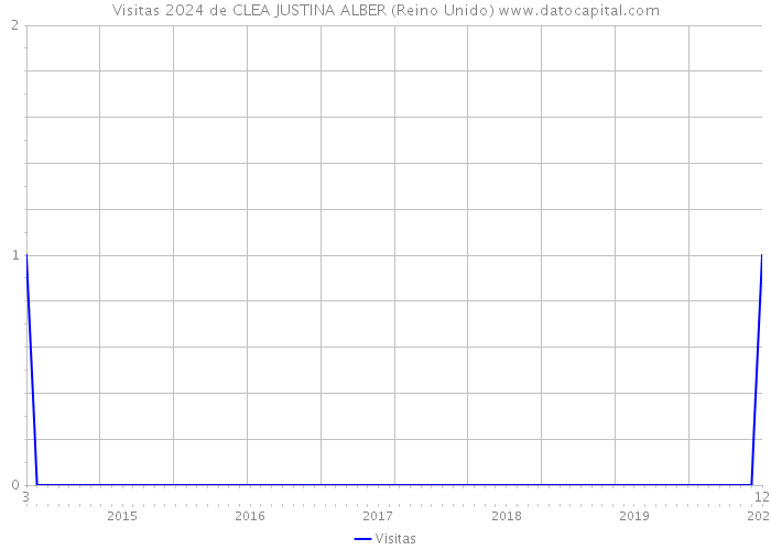 Visitas 2024 de CLEA JUSTINA ALBER (Reino Unido) 