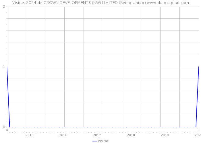 Visitas 2024 de CROWN DEVELOPMENTS (NW) LIMITED (Reino Unido) 