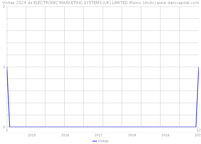 Visitas 2024 de ELECTRONIC MARKETING SYSTEMS (UK) LIMITED (Reino Unido) 