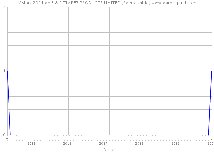 Visitas 2024 de F & R TIMBER PRODUCTS LIMITED (Reino Unido) 