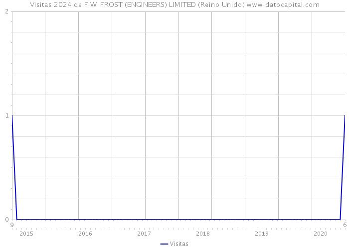 Visitas 2024 de F.W. FROST (ENGINEERS) LIMITED (Reino Unido) 