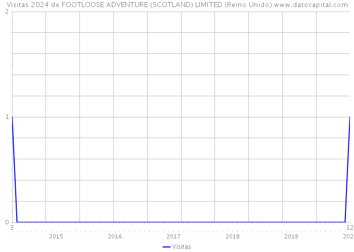Visitas 2024 de FOOTLOOSE ADVENTURE (SCOTLAND) LIMITED (Reino Unido) 