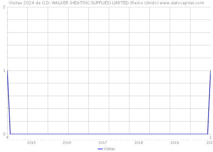 Visitas 2024 de G.D. WALKER (HEATING SUPPLIES) LIMITED (Reino Unido) 