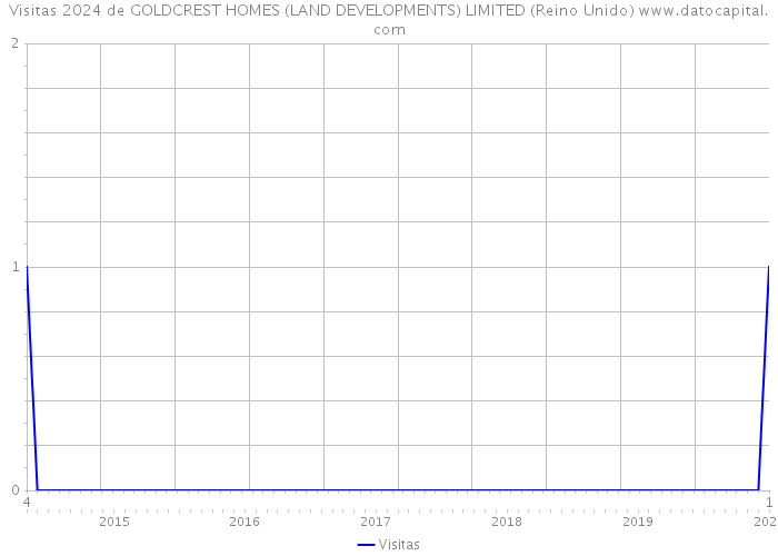 Visitas 2024 de GOLDCREST HOMES (LAND DEVELOPMENTS) LIMITED (Reino Unido) 