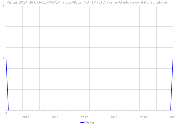 Visitas 2024 de GRACE PROPERTY SERVICES (NOTTM) LTD. (Reino Unido) 