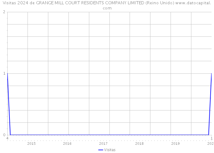 Visitas 2024 de GRANGE MILL COURT RESIDENTS COMPANY LIMITED (Reino Unido) 