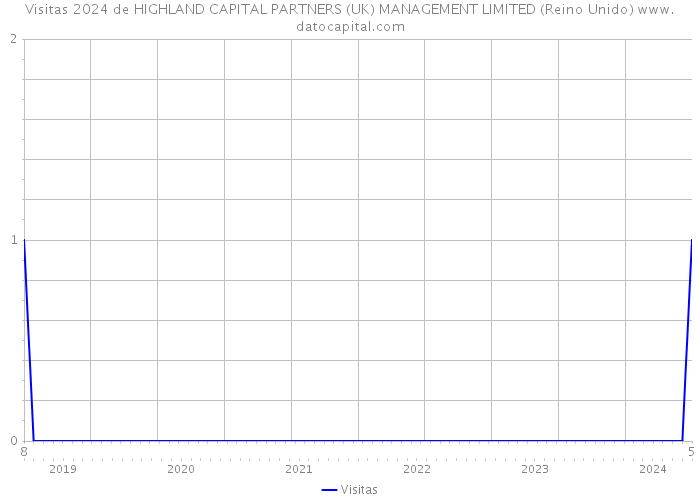 Visitas 2024 de HIGHLAND CAPITAL PARTNERS (UK) MANAGEMENT LIMITED (Reino Unido) 