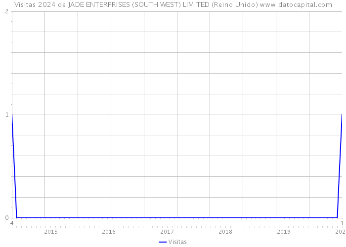 Visitas 2024 de JADE ENTERPRISES (SOUTH WEST) LIMITED (Reino Unido) 