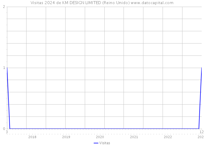 Visitas 2024 de KM DESIGN LIMITED (Reino Unido) 