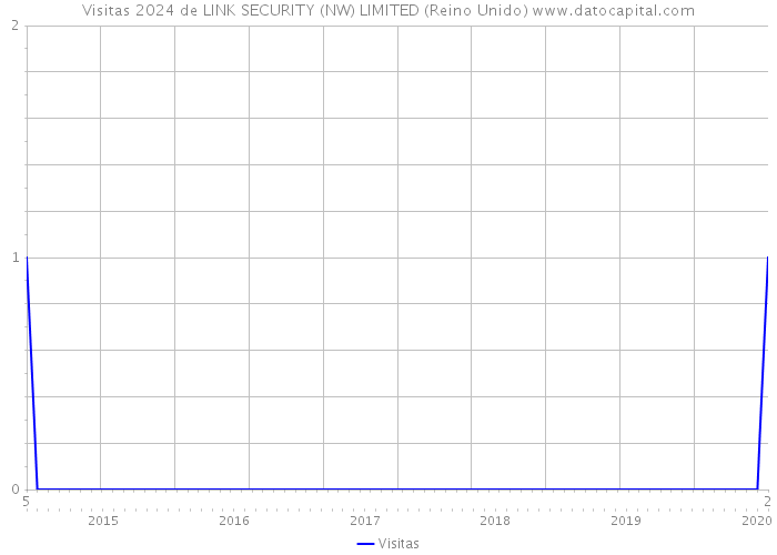 Visitas 2024 de LINK SECURITY (NW) LIMITED (Reino Unido) 