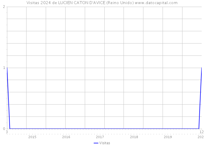 Visitas 2024 de LUCIEN CATON D'AVICE (Reino Unido) 