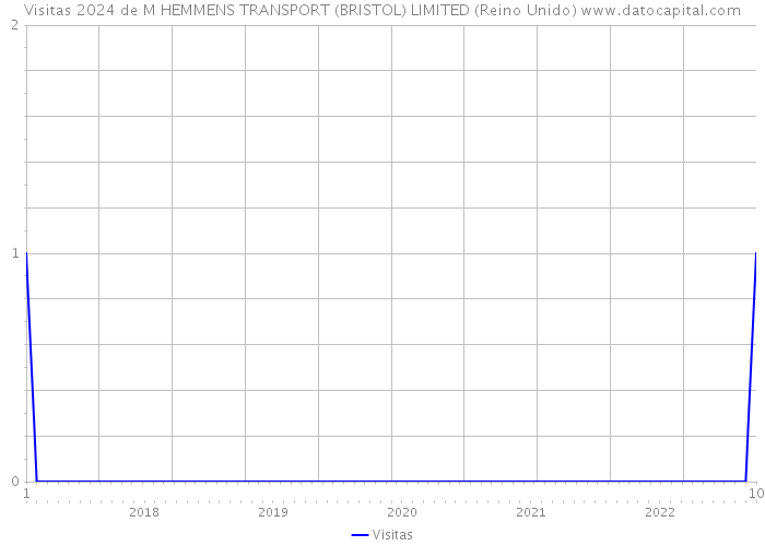 Visitas 2024 de M HEMMENS TRANSPORT (BRISTOL) LIMITED (Reino Unido) 