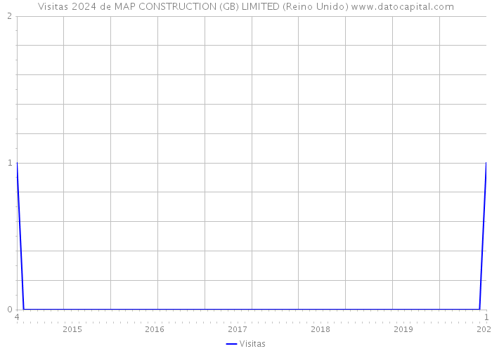 Visitas 2024 de MAP CONSTRUCTION (GB) LIMITED (Reino Unido) 
