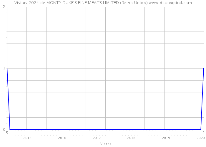 Visitas 2024 de MONTY DUKE'S FINE MEATS LIMITED (Reino Unido) 