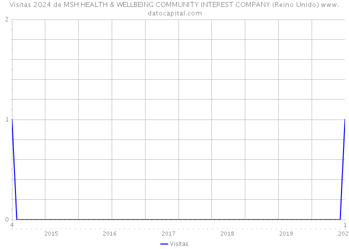 Visitas 2024 de MSH HEALTH & WELLBEING COMMUNITY INTEREST COMPANY (Reino Unido) 