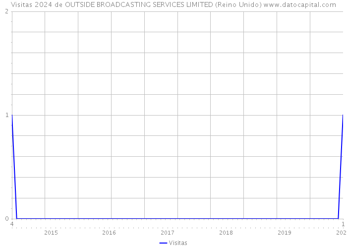 Visitas 2024 de OUTSIDE BROADCASTING SERVICES LIMITED (Reino Unido) 