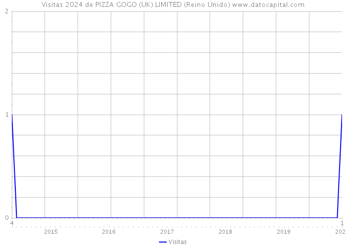 Visitas 2024 de PIZZA GOGO (UK) LIMITED (Reino Unido) 