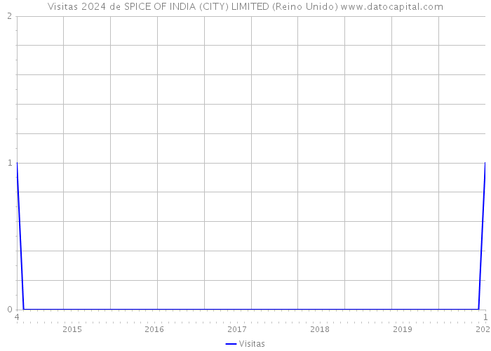 Visitas 2024 de SPICE OF INDIA (CITY) LIMITED (Reino Unido) 