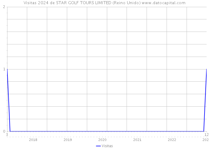 Visitas 2024 de STAR GOLF TOURS LIMITED (Reino Unido) 